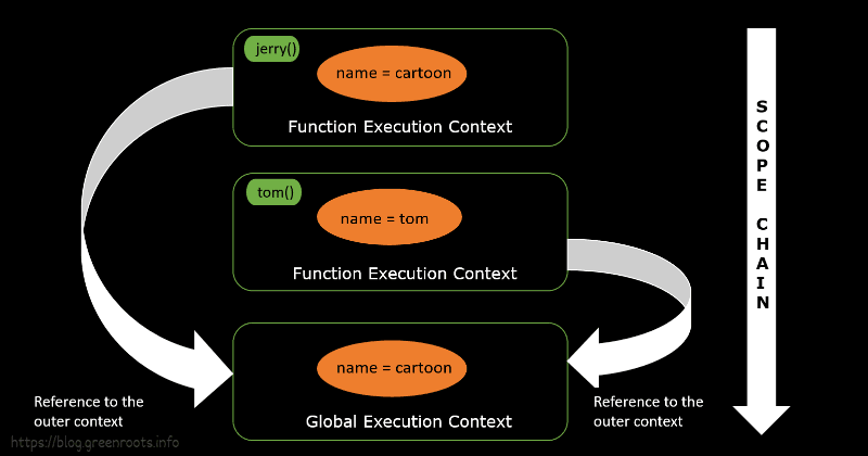 JavaScript Scope Fundamentals with Tom and Jerry